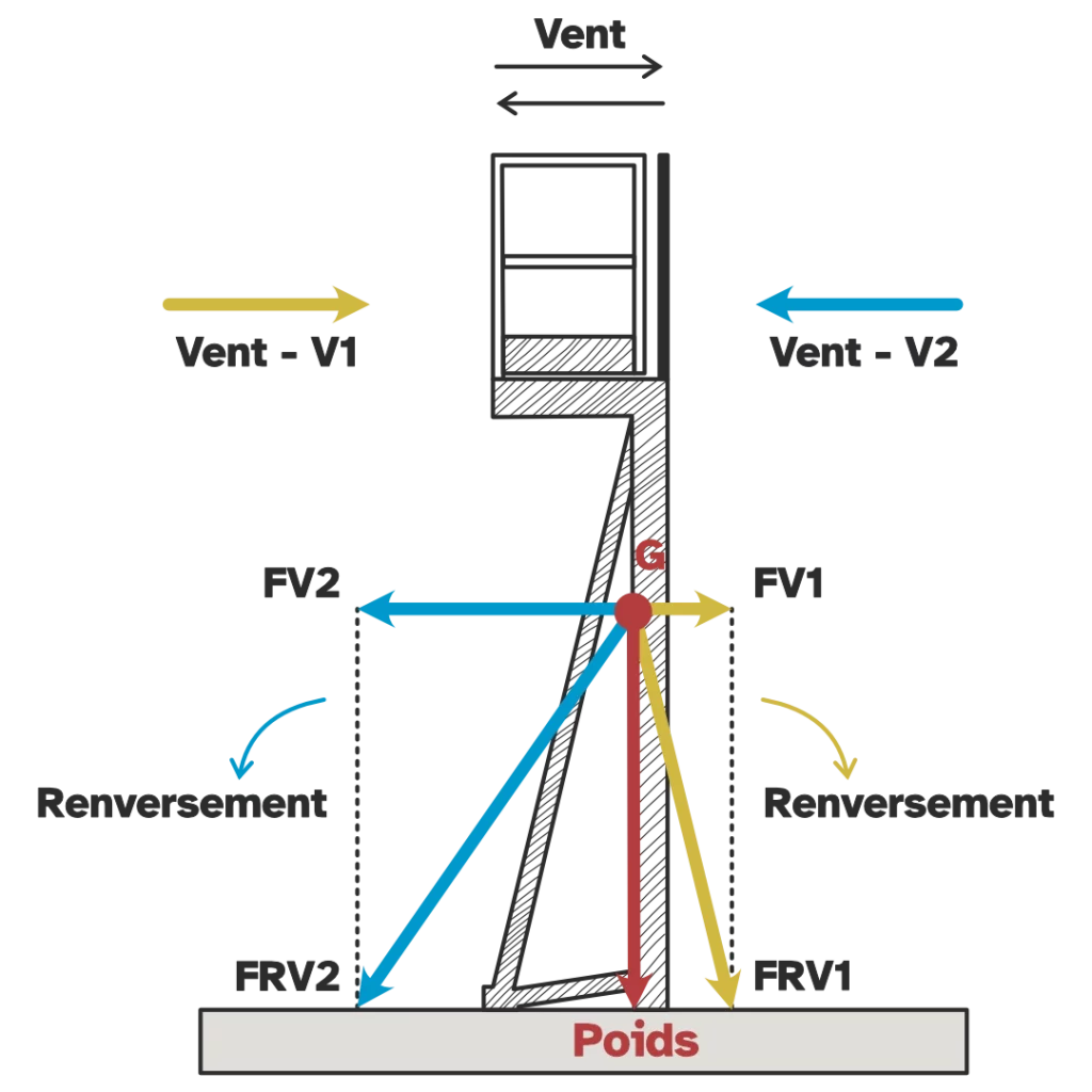 Croquis illustrant les effets du vent sur une banche et les contraintes de stabilisation en formation voile béton